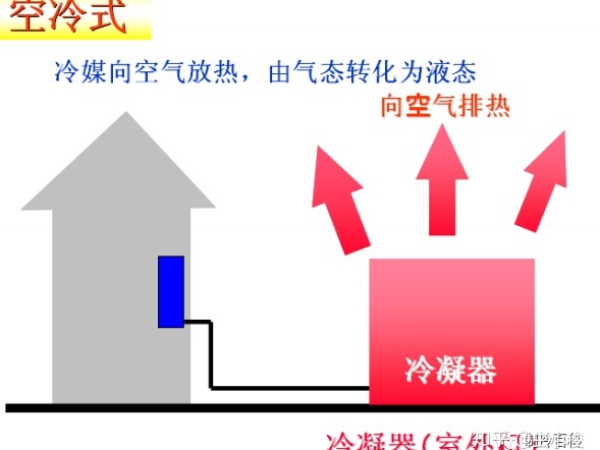 风冷与水冷机组划分：