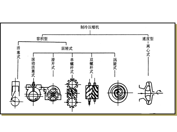 制冷系统中常用的压缩机简介